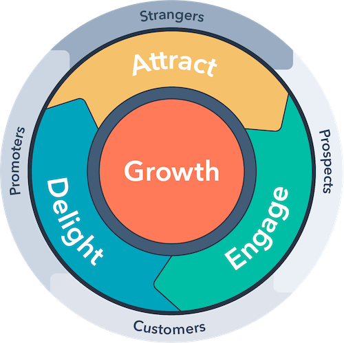 HubSpot Flywheel with Branue 2023